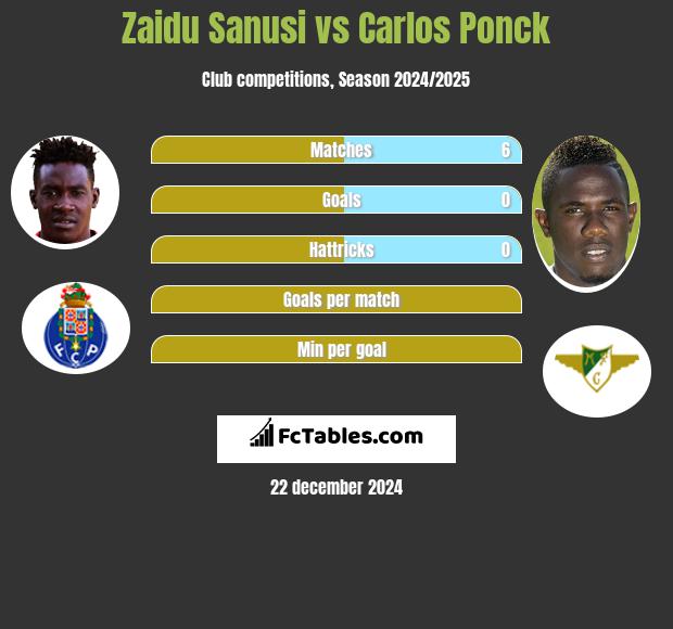 Zaidu Sanusi vs Carlos Ponck h2h player stats