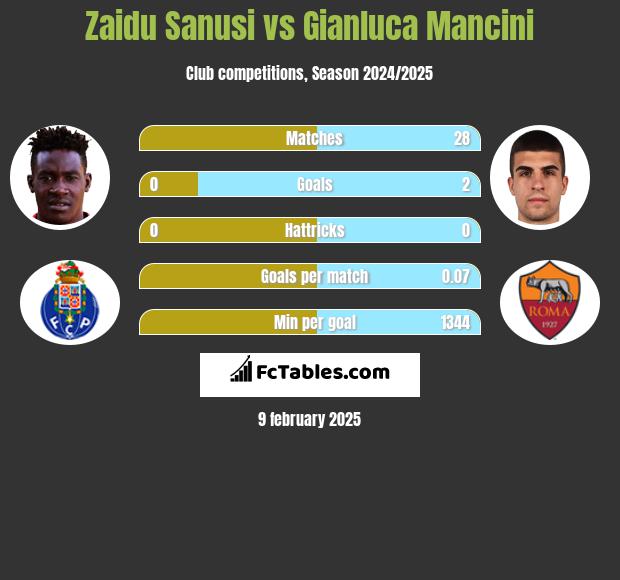 Zaidu Sanusi vs Gianluca Mancini h2h player stats