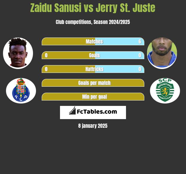 Zaidu Sanusi vs Jerry St. Juste h2h player stats