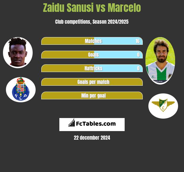 Zaidu Sanusi vs Marcelo h2h player stats