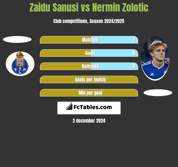 Zaidu Sanusi vs Nermin Zolotic h2h player stats