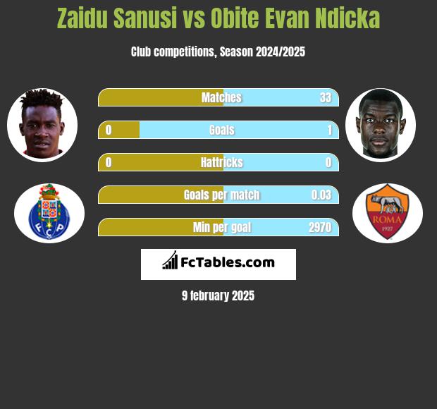 Zaidu Sanusi vs Obite Evan Ndicka h2h player stats