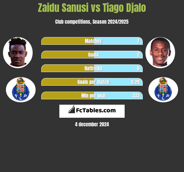 Zaidu Sanusi vs Tiago Djalo h2h player stats