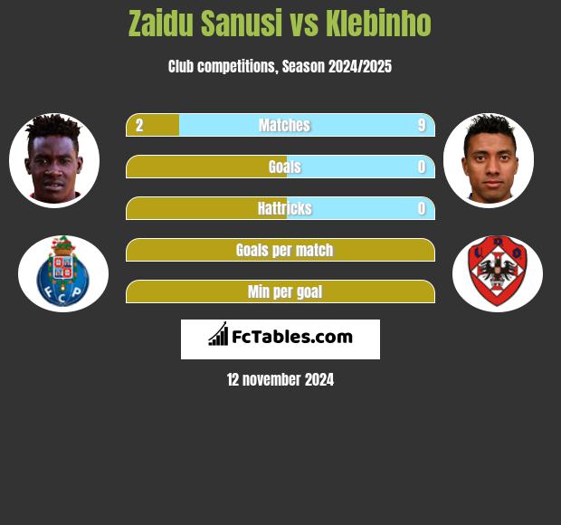 Zaidu Sanusi vs Klebinho h2h player stats