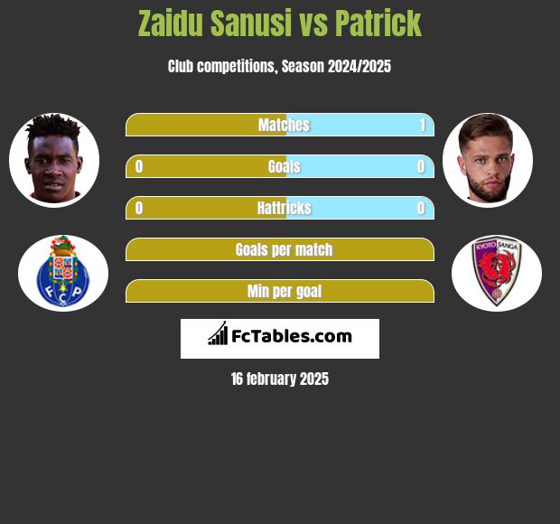 Zaidu Sanusi vs Patrick h2h player stats