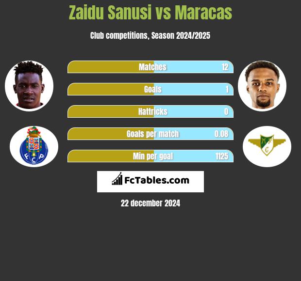 Zaidu Sanusi vs Maracas h2h player stats