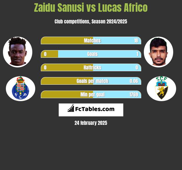 Zaidu Sanusi vs Lucas Africo h2h player stats