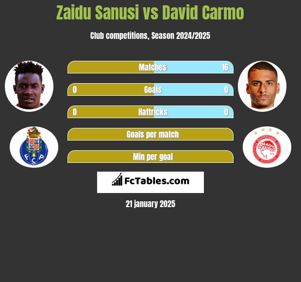 Zaidu Sanusi vs David Carmo h2h player stats