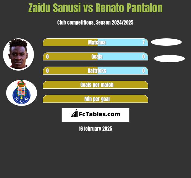 Zaidu Sanusi vs Renato Pantalon h2h player stats