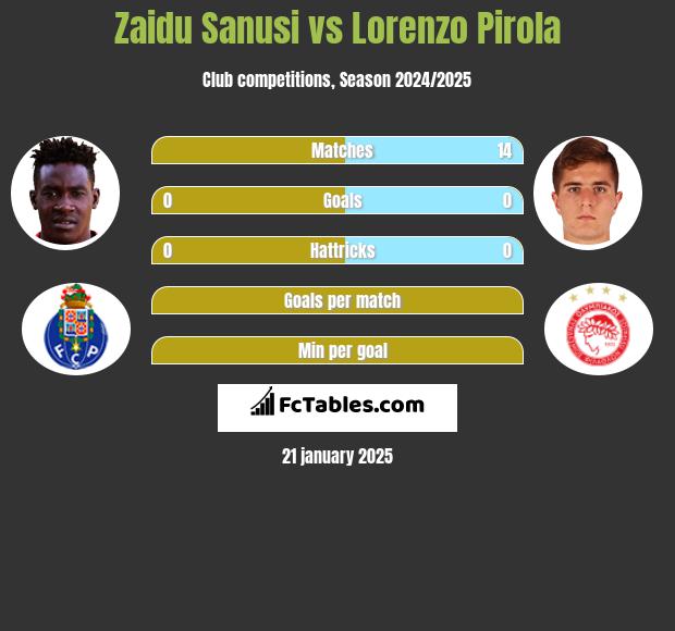 Zaidu Sanusi vs Lorenzo Pirola h2h player stats