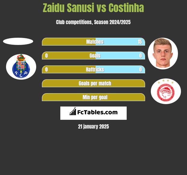 Zaidu Sanusi vs Costinha h2h player stats