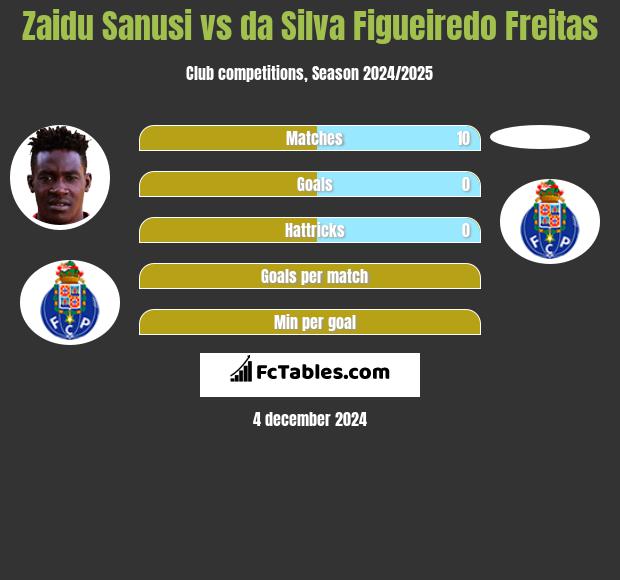 Zaidu Sanusi vs da Silva Figueiredo Freitas h2h player stats