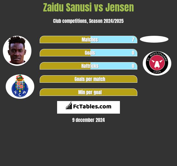 Zaidu Sanusi vs Jensen h2h player stats