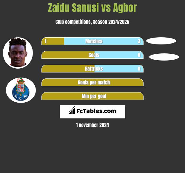 Zaidu Sanusi vs Agbor h2h player stats