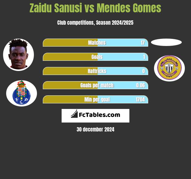 Zaidu Sanusi vs Mendes Gomes h2h player stats