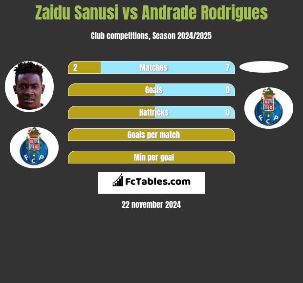 Zaidu Sanusi vs Andrade Rodrigues h2h player stats