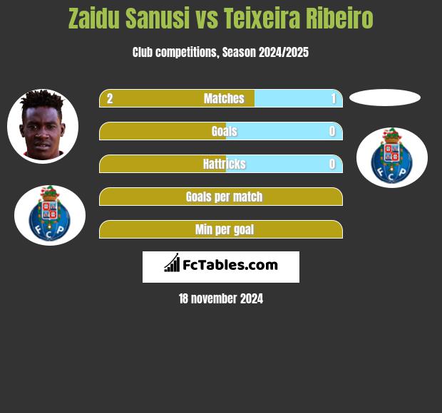 Zaidu Sanusi vs Teixeira Ribeiro h2h player stats