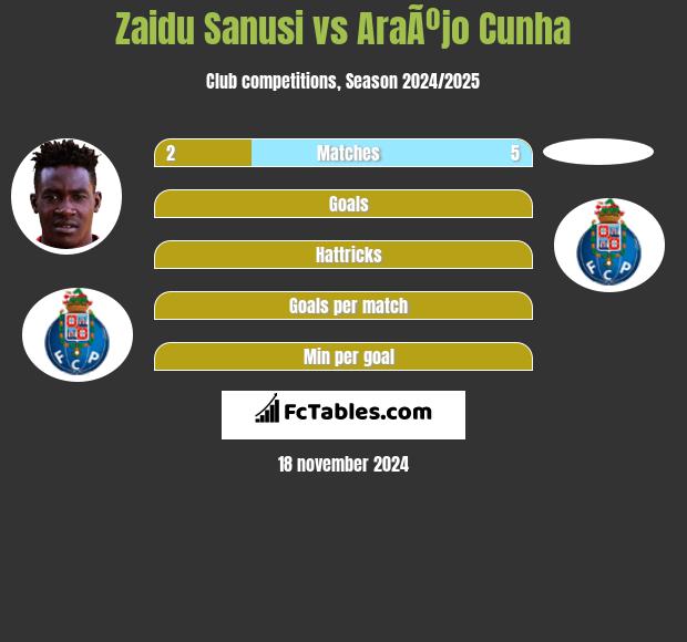 Zaidu Sanusi vs AraÃºjo Cunha h2h player stats