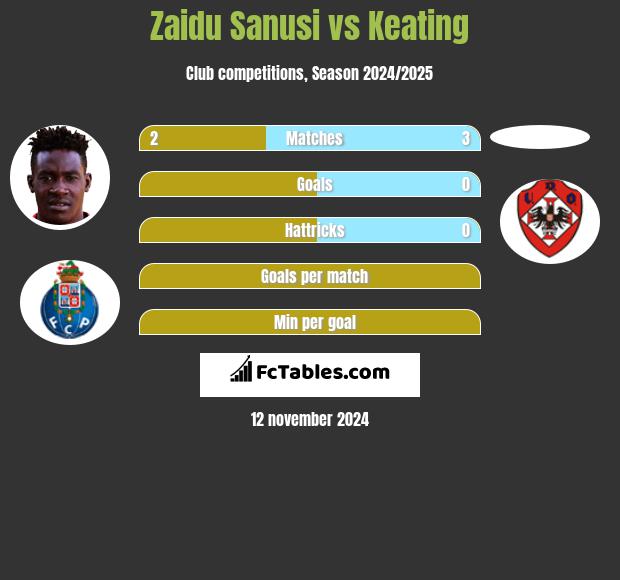 Zaidu Sanusi vs Keating h2h player stats