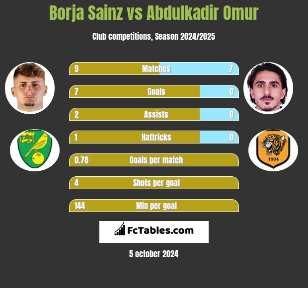 Borja Sainz vs Abdulkadir Omur h2h player stats