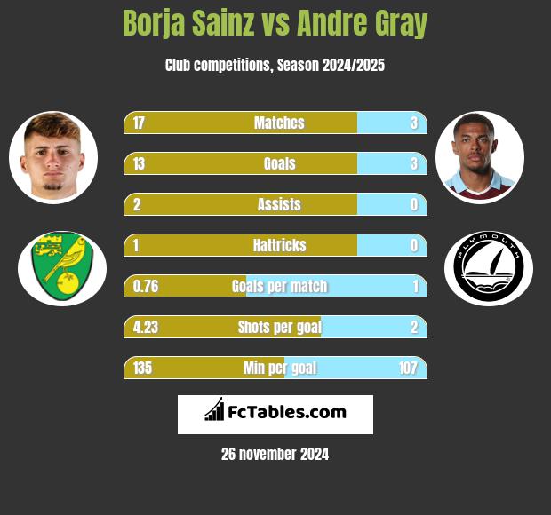 Borja Sainz vs Andre Gray h2h player stats