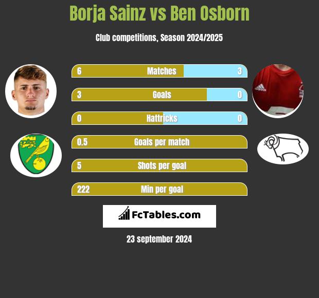 Borja Sainz vs Ben Osborn h2h player stats