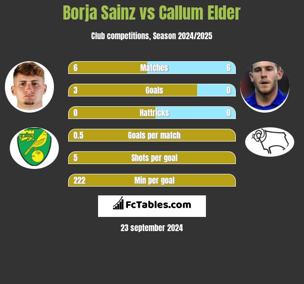 Borja Sainz vs Callum Elder h2h player stats