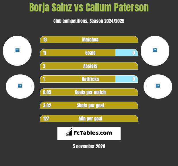 Borja Sainz vs Callum Paterson h2h player stats