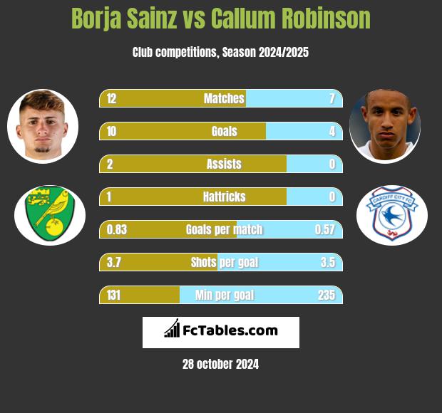 Borja Sainz vs Callum Robinson h2h player stats