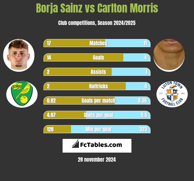 Borja Sainz vs Carlton Morris h2h player stats