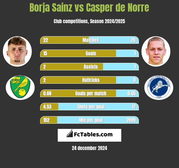 Borja Sainz vs Casper de Norre h2h player stats