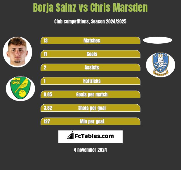 Borja Sainz vs Chris Marsden h2h player stats