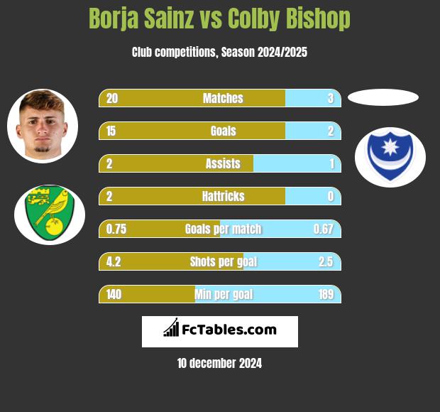 Borja Sainz vs Colby Bishop h2h player stats