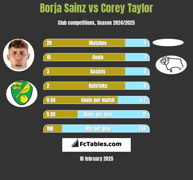 Borja Sainz vs Corey Taylor h2h player stats