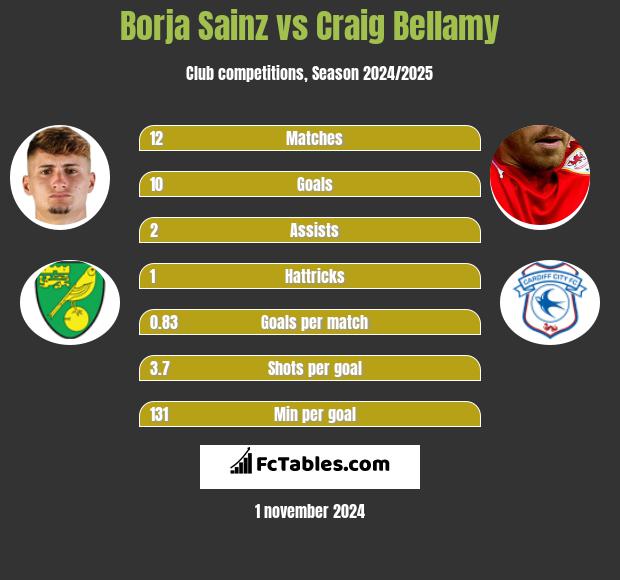 Borja Sainz vs Craig Bellamy h2h player stats