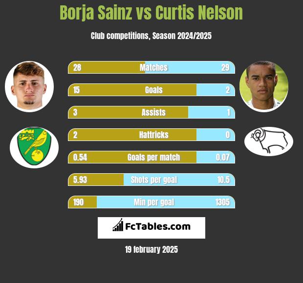 Borja Sainz vs Curtis Nelson h2h player stats