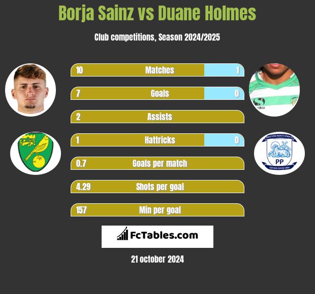 Borja Sainz vs Duane Holmes h2h player stats