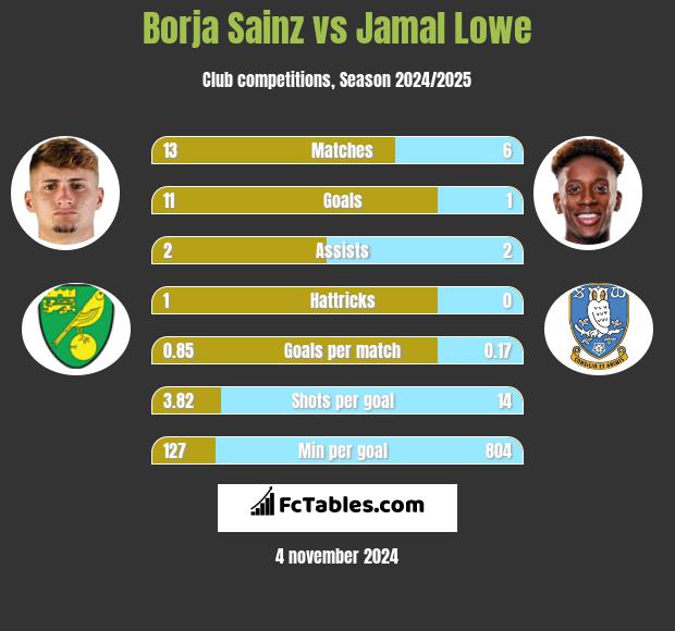 Borja Sainz vs Jamal Lowe h2h player stats