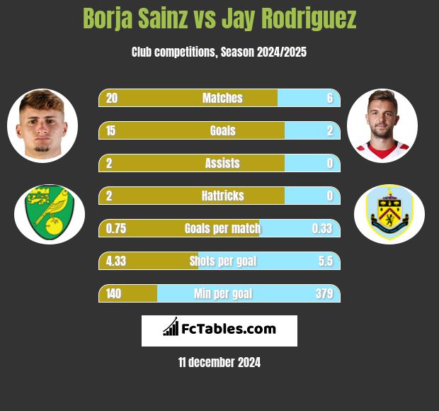 Borja Sainz vs Jay Rodriguez h2h player stats