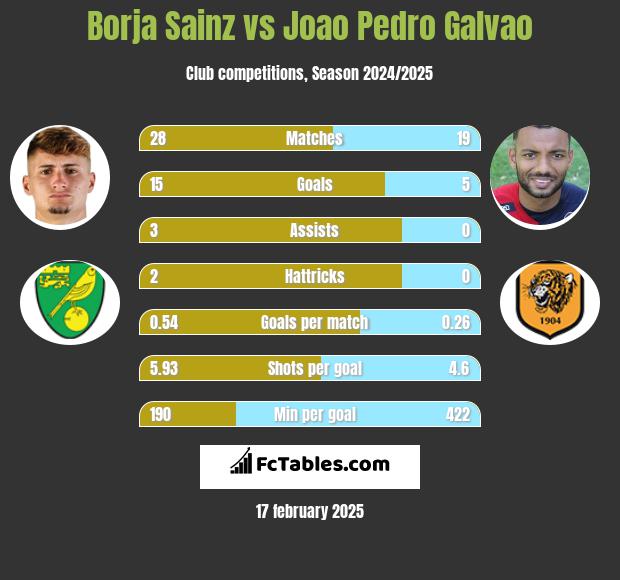 Borja Sainz vs Joao Pedro Galvao h2h player stats