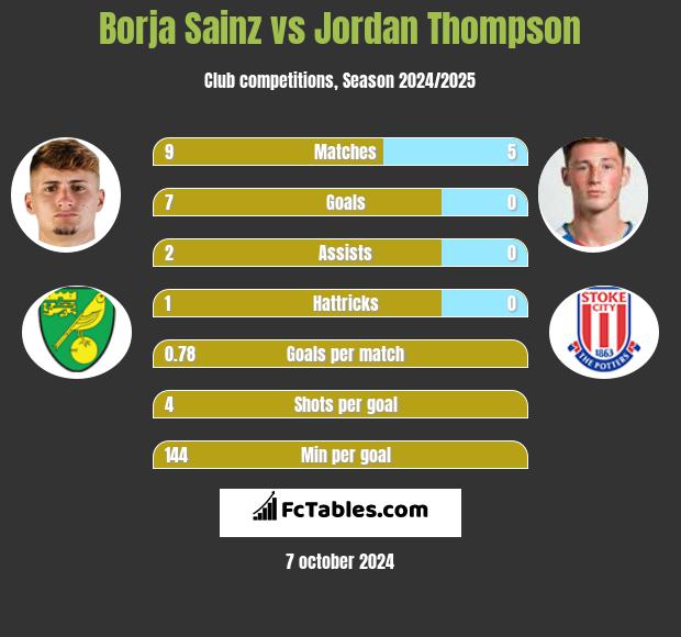 Borja Sainz vs Jordan Thompson h2h player stats