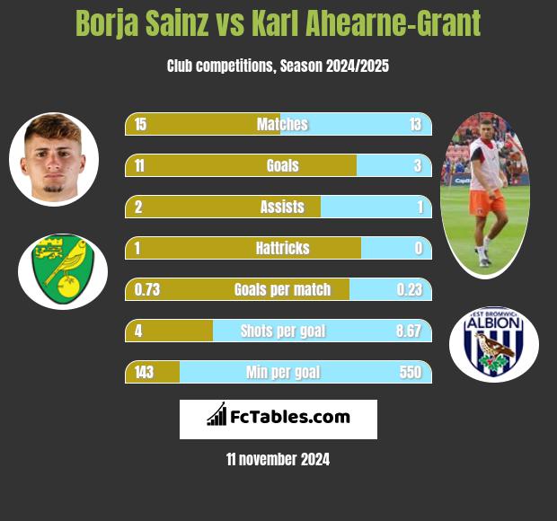 Borja Sainz vs Karl Ahearne-Grant h2h player stats