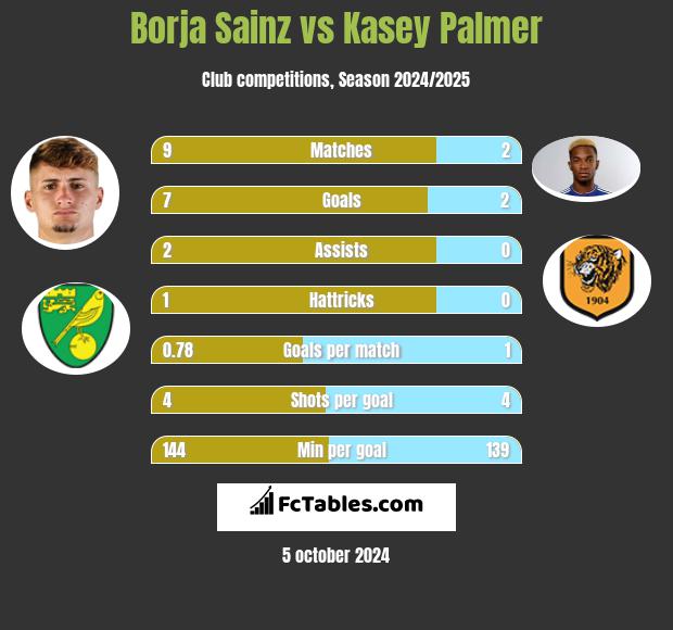 Borja Sainz vs Kasey Palmer h2h player stats