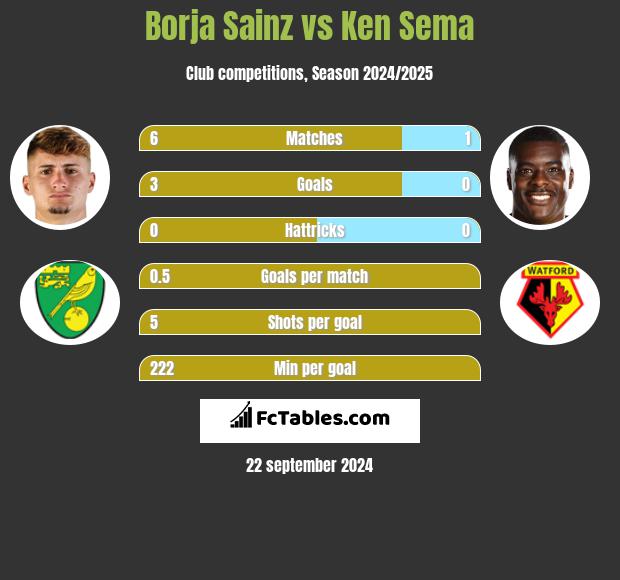 Borja Sainz vs Ken Sema h2h player stats