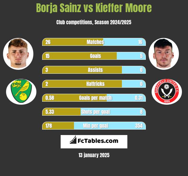 Borja Sainz vs Kieffer Moore h2h player stats