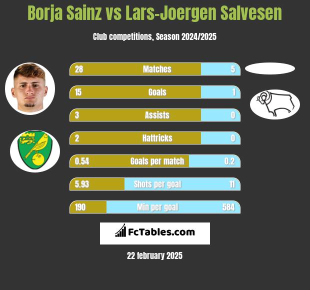 Borja Sainz vs Lars-Joergen Salvesen h2h player stats