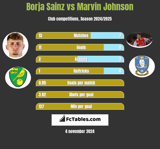 Borja Sainz vs Marvin Johnson h2h player stats