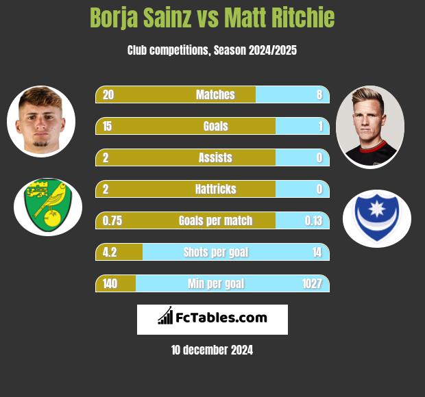 Borja Sainz vs Matt Ritchie h2h player stats