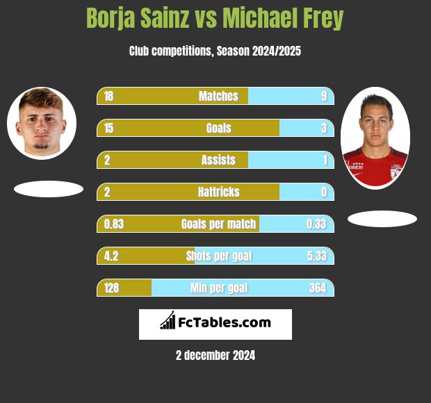 Borja Sainz vs Michael Frey h2h player stats