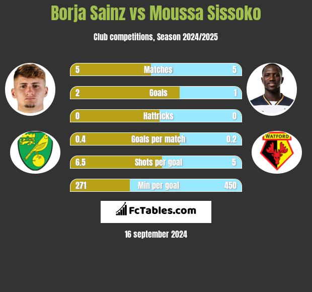 Borja Sainz vs Moussa Sissoko h2h player stats